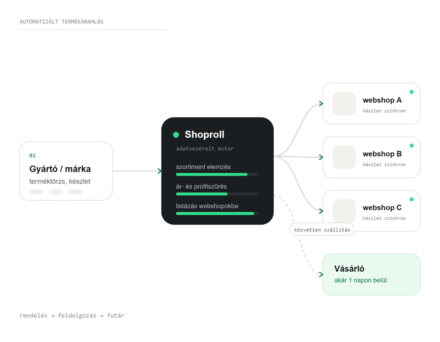 A Shoproll adatvezérelt termékáramlása: gyártótól a webshopokon át a vásárlóig